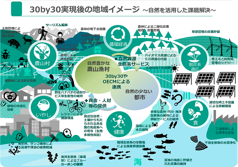 30by30実現後の地域のイメージ〜自然を活用した課題解決〜※環境省より